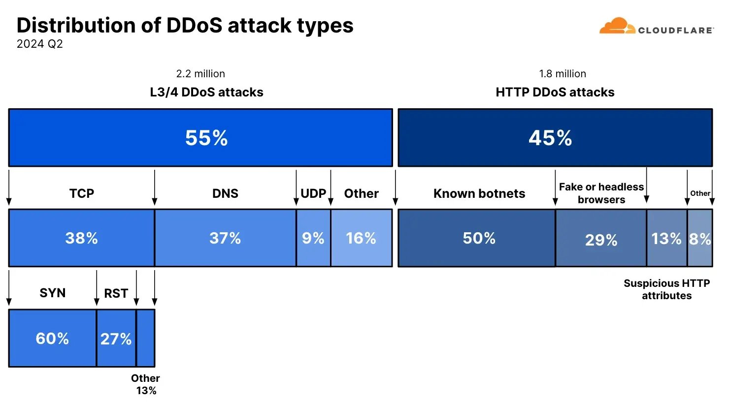 ddos-attacks-by-type.png