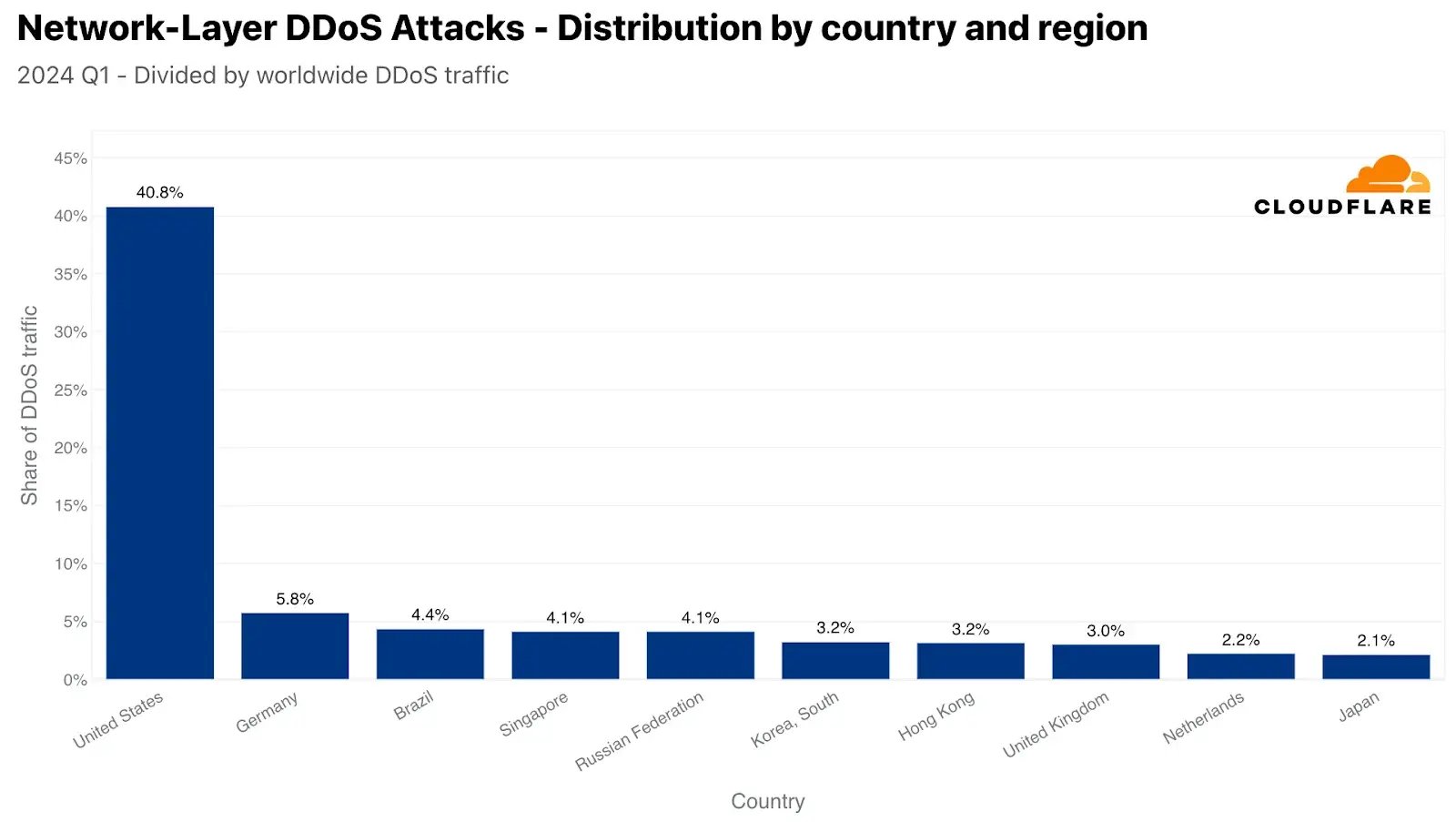 Distribución Geográfica de los Ataques DDoS