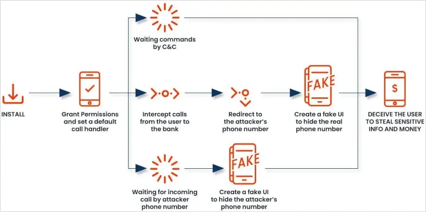 diagram fakecall