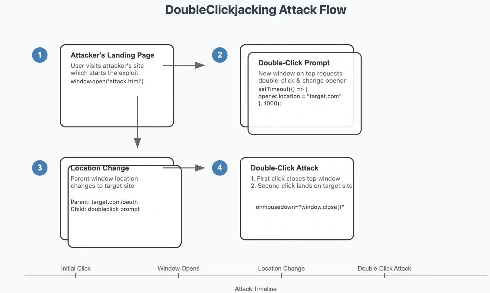 double-clickjacking-attack-flow