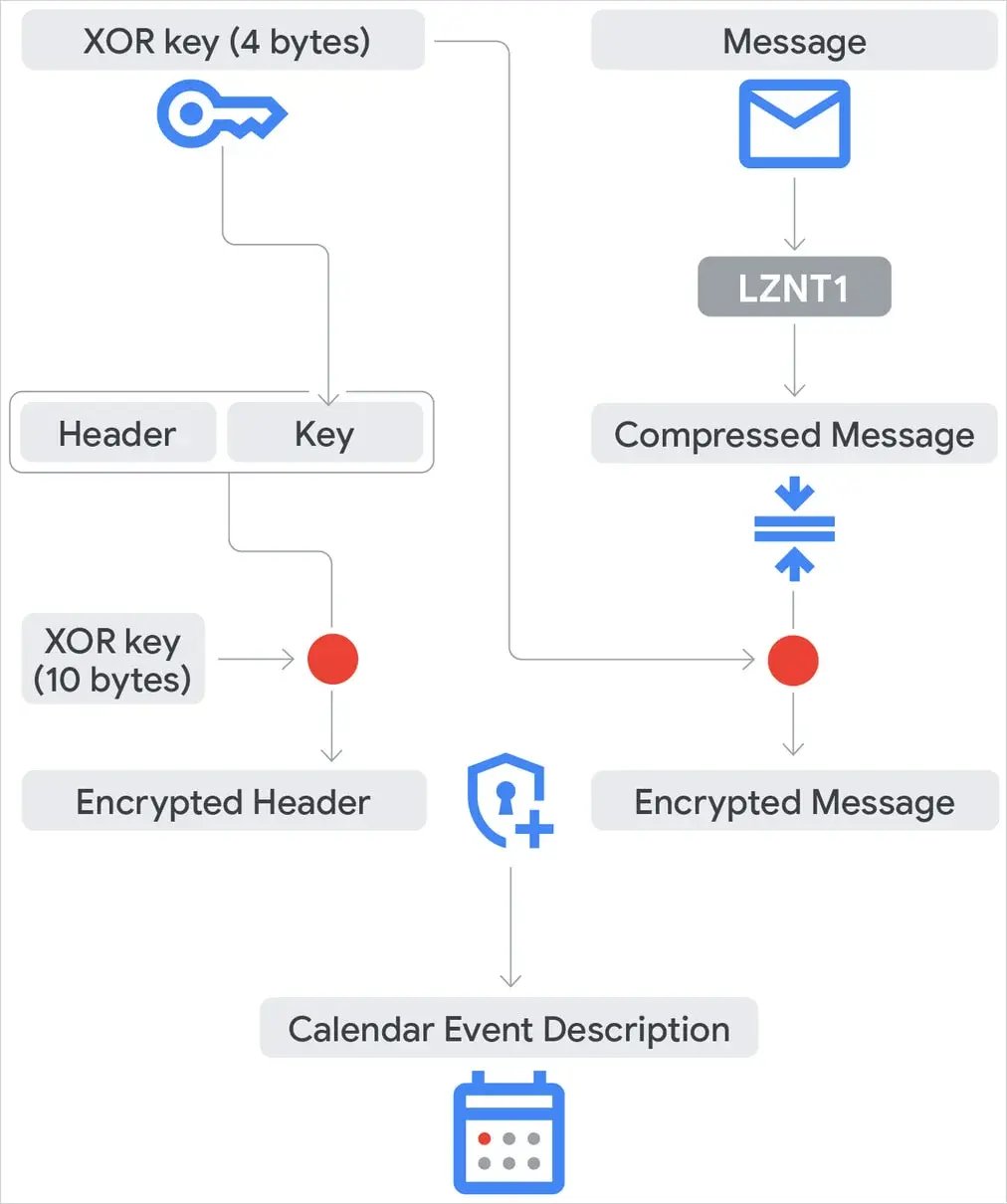 encryption
