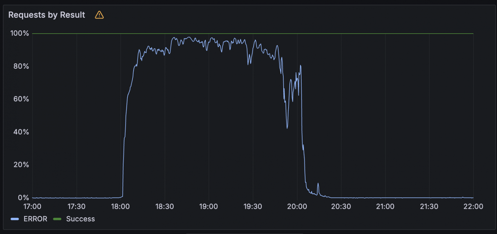 error-rates