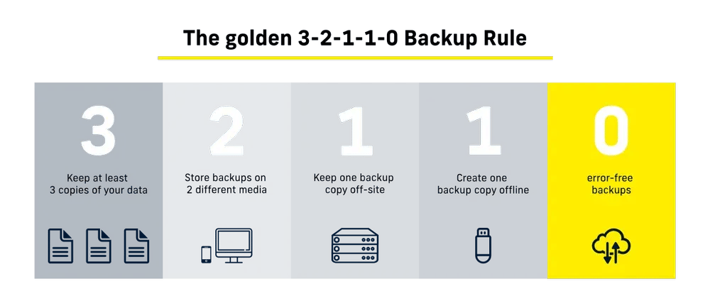 estrategia 3-2-1-1-0
