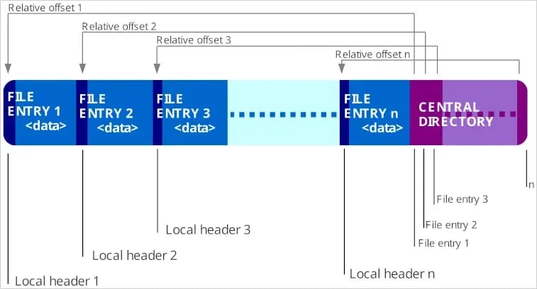 estructura zip