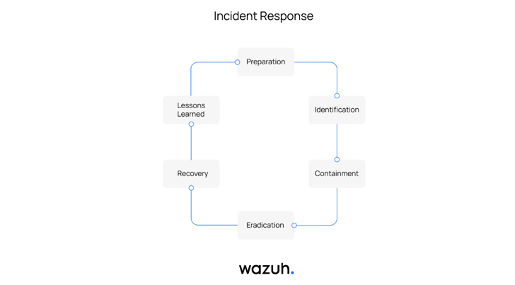 etapas respuesta incidentes wazuh