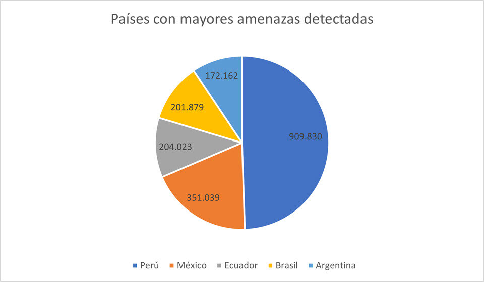 grafica-paises-amenazas