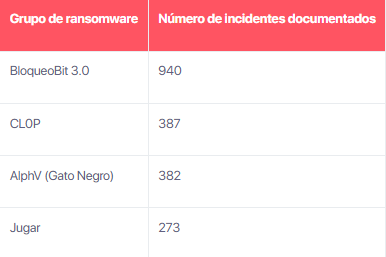 Tabla de ataques