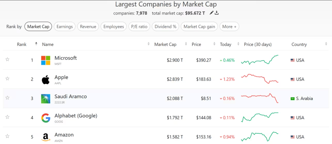 Tabla de las empresas mas valiosas