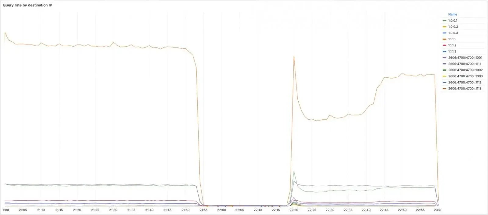interrupcion cloudflare