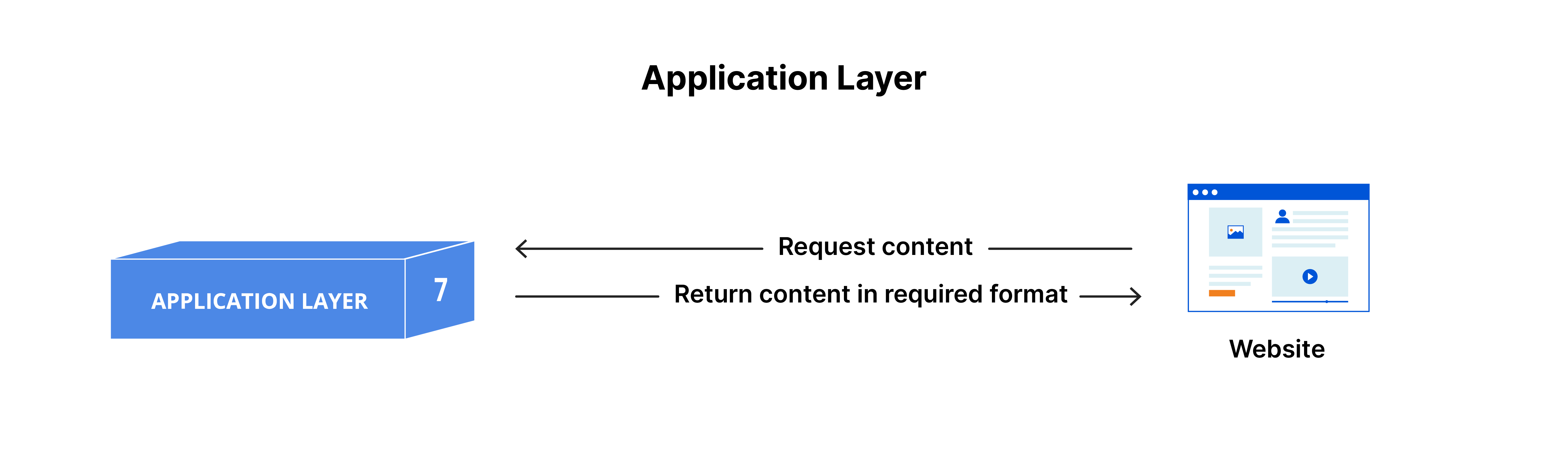 osi_model_application_layer_7