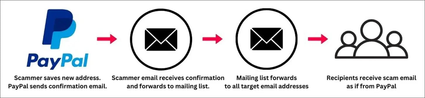 paypal-scam-attack-flow