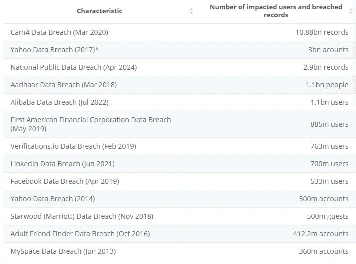 perdidas de datos mas grande de la historia