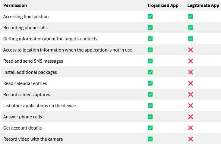 permissions