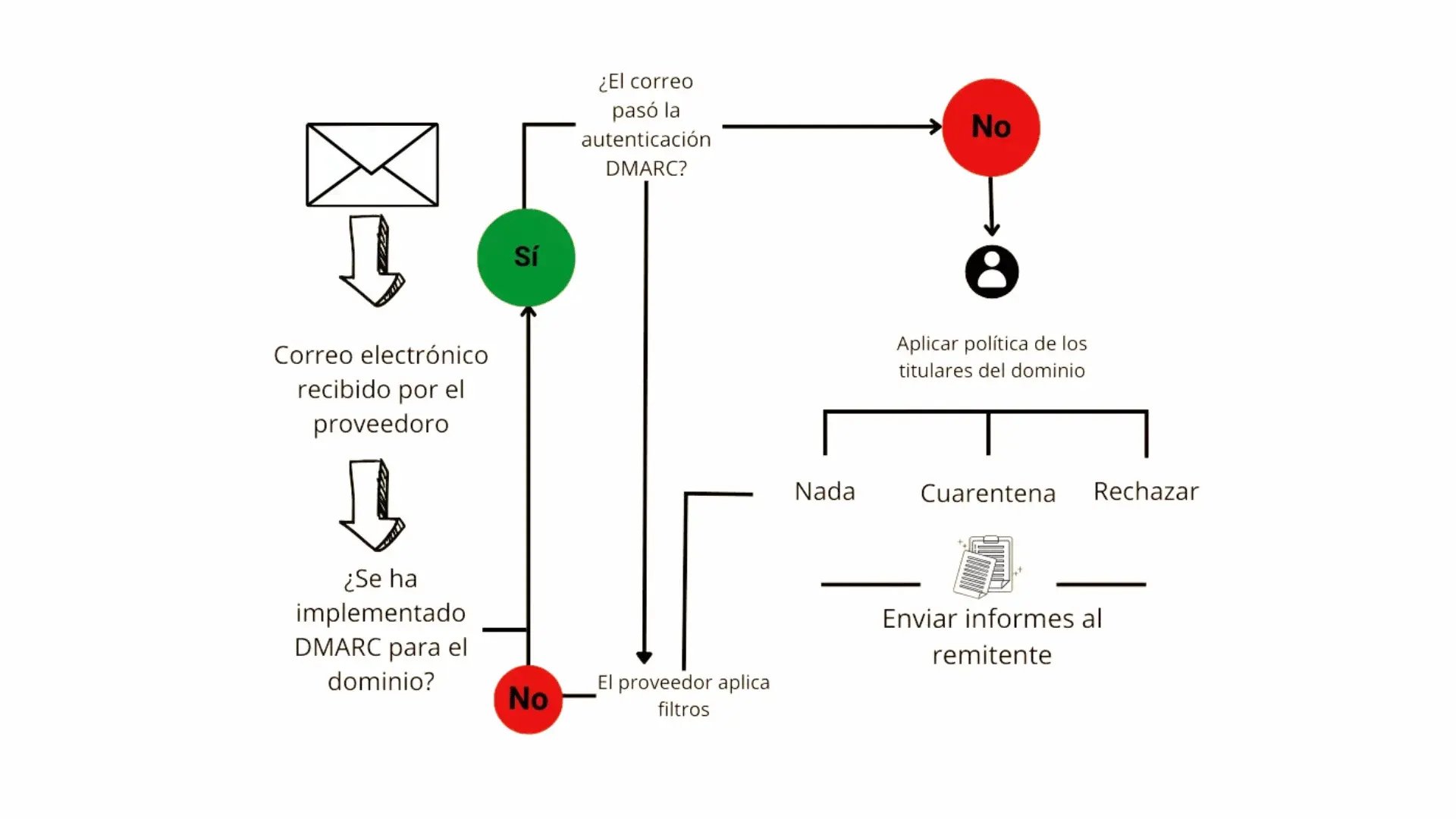 protocolo dmarc
