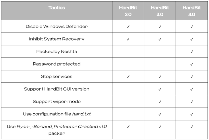 ransomware hardbit table