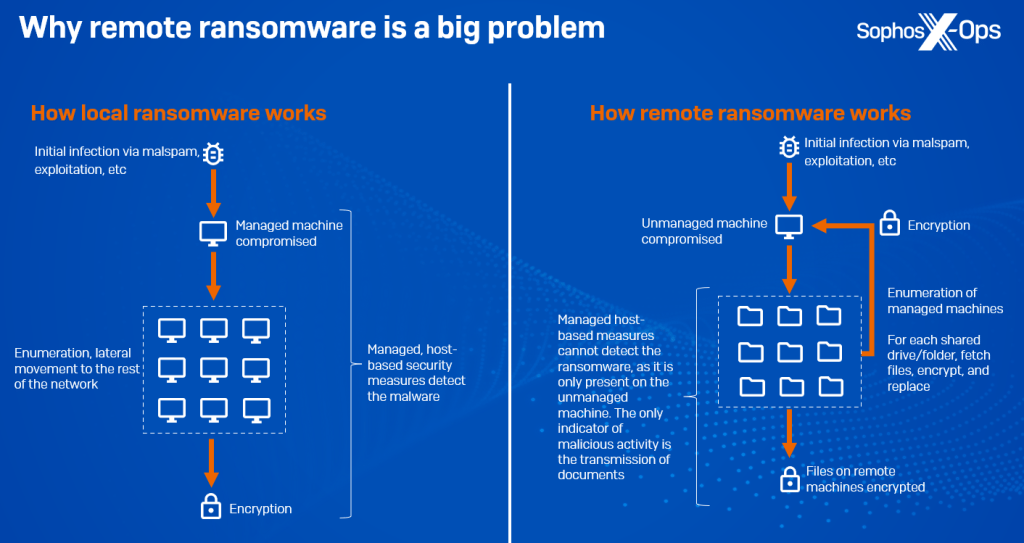 ransomware remoto