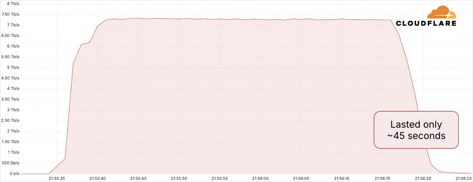 record-DDoS