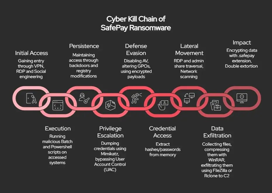 safepay-cyber-kill-chain