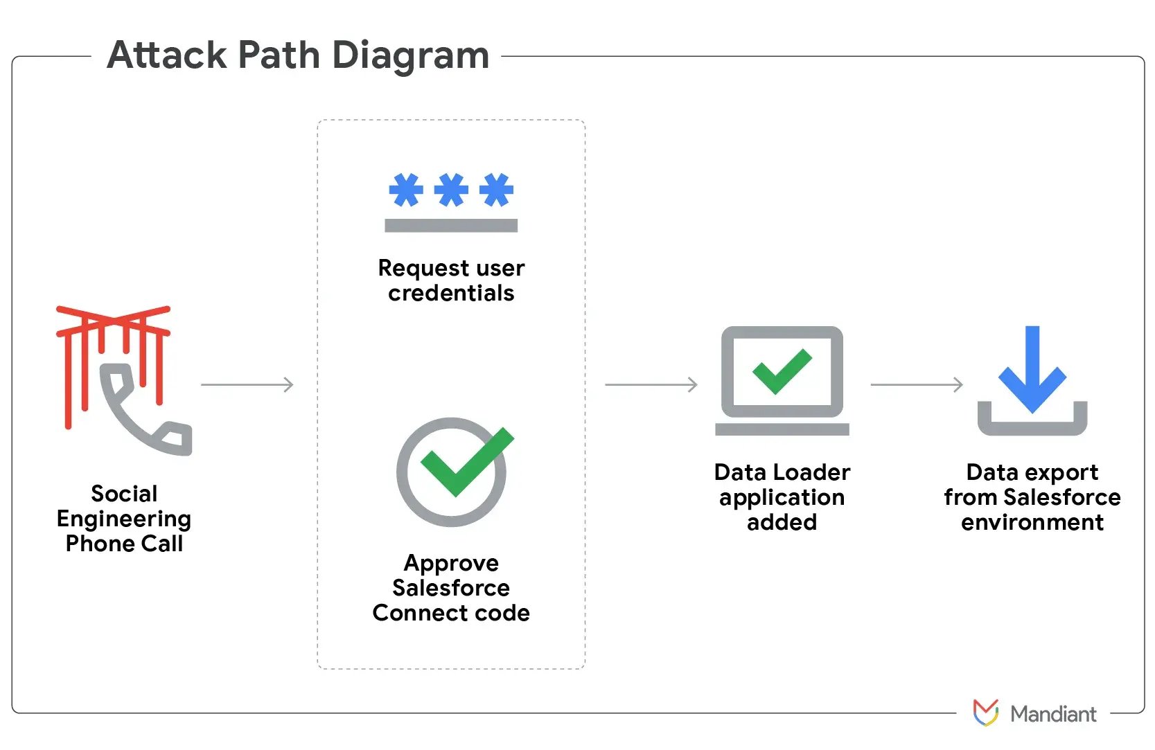 salesforce-attack-sequence.png