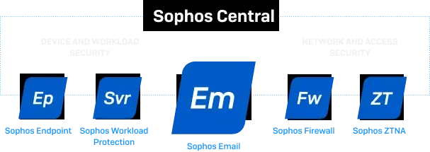 sophos-central-products