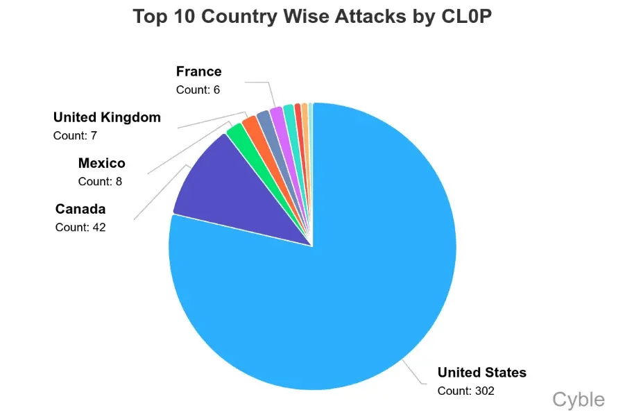 top 10 ransomware clop