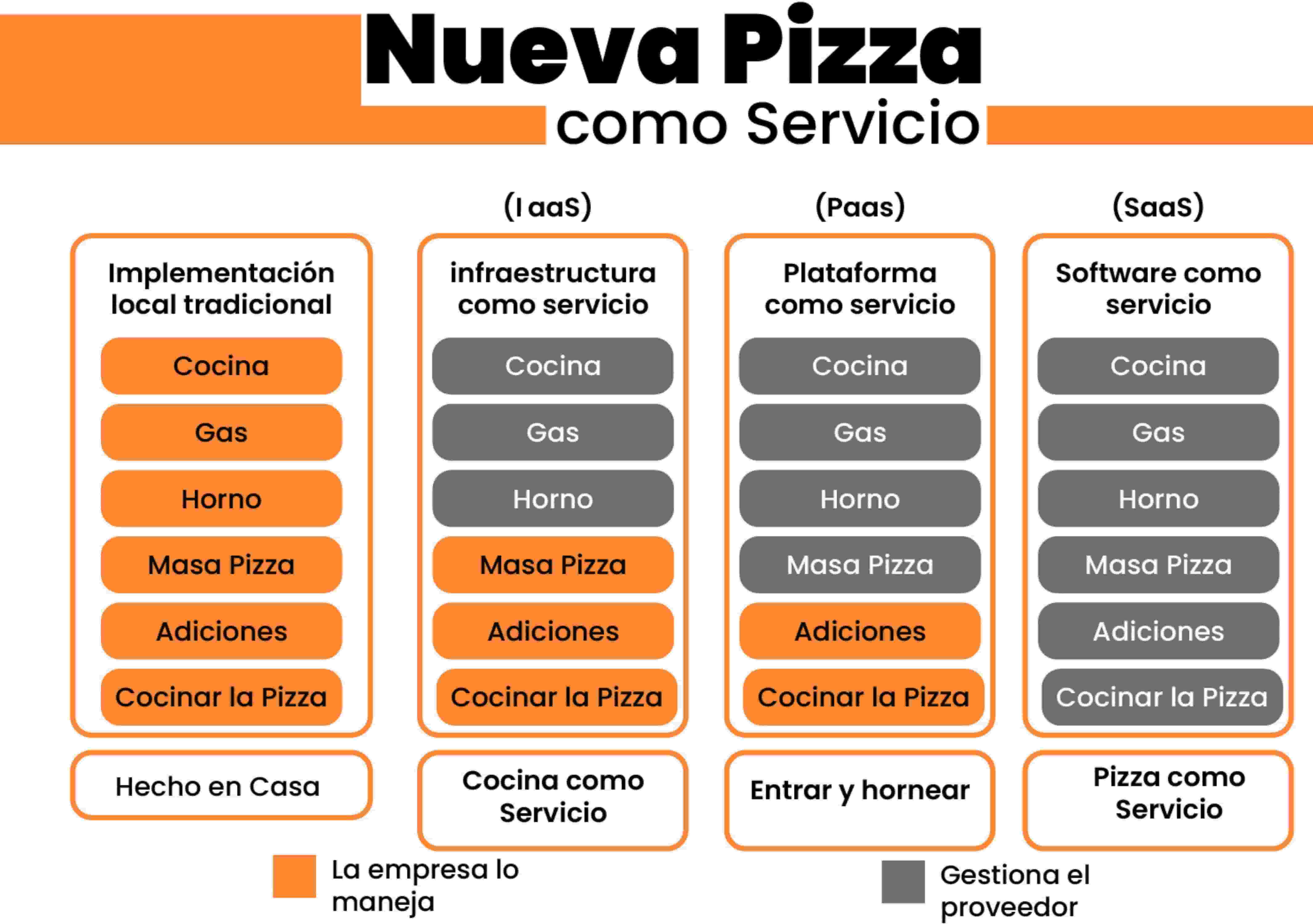 Pizza como Servicio